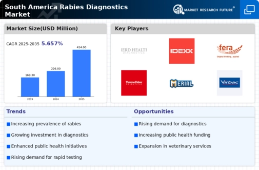 South America Rabies Diagnostics Market Infographic