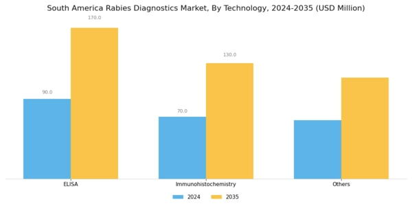 South America Rabies Diagnostics Market Segment Image 1