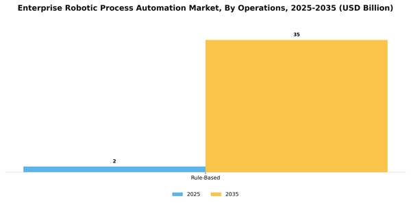Enterprise Robotic Process Automation Market Segment Image 0