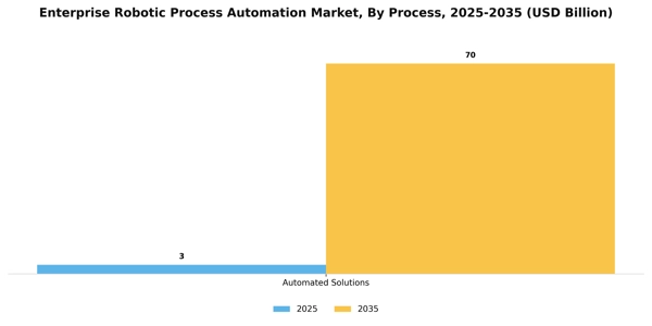 Enterprise Robotic Process Automation Market Segment Image 1