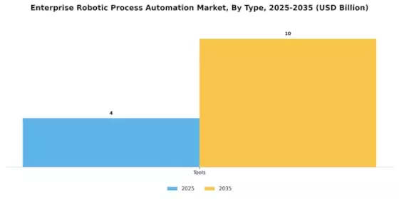 Enterprise Robotic Process Automation Market Segment Image 0