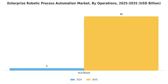 Enterprise Robotic Process Automation Market Segment Image 2