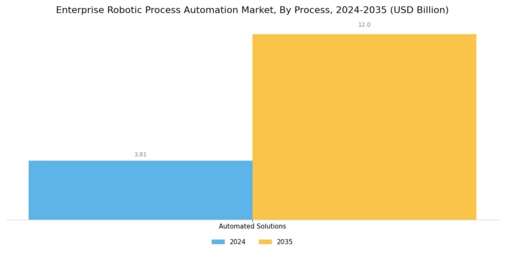 Enterprise Robotic Process Automation Market Segment Image 1