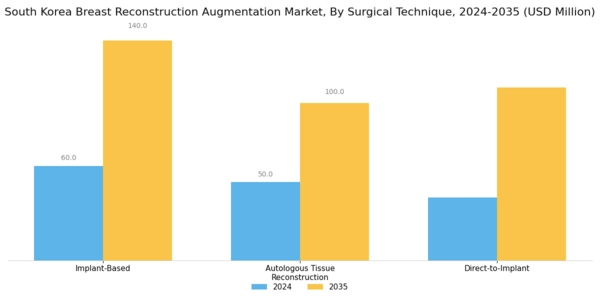 South Korea Breast Reconstruction Augmentation Market Segment Image 1