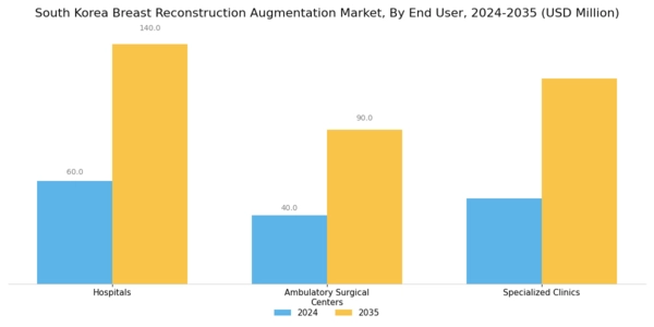 South Korea Breast Reconstruction Augmentation Market Segment Image 3
