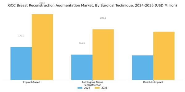 GCC Breast Reconstruction Augmentation Market Segment Image 1