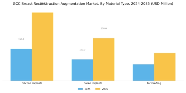 GCC Breast Reconstruction Augmentation Market Segment Image 2