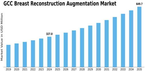 GCC Breast Reconstruction Augmentation Market Size