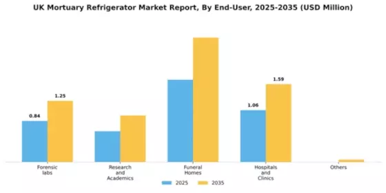 UK Mortuary Refrigerator Market Segment Image 1