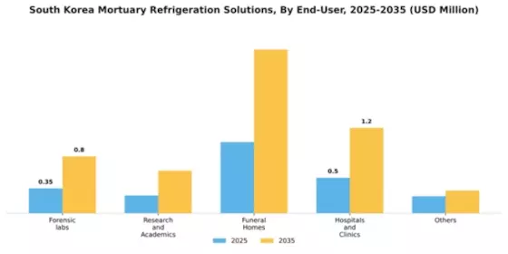South Korea Mortuary Refrigerator Market Segment Image 1
