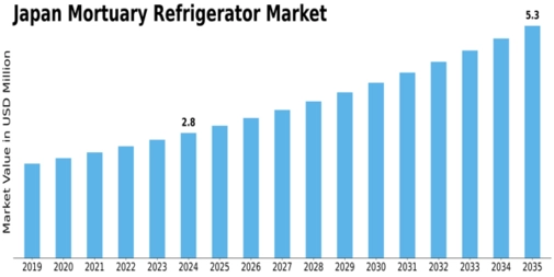 Japan Mortuary Refrigerator Market Size