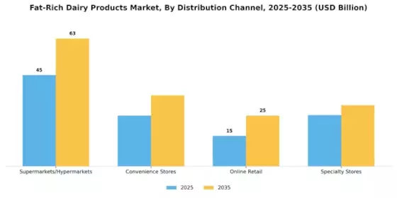 Fat Rich Dairy Products Market Segment Image 0
