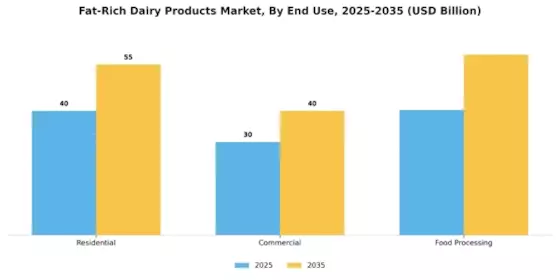 Fat Rich Dairy Products Market Segment Image 1
