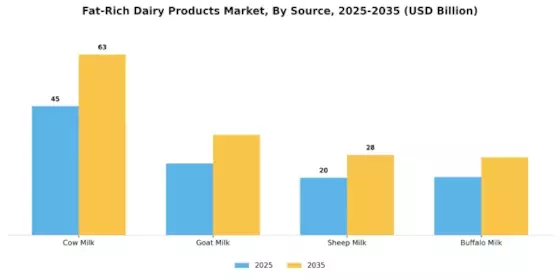 Fat Rich Dairy Products Market Segment Image 2