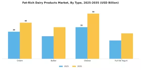 Fat Rich Dairy Products Market Segment Image 3