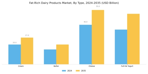 Fat Rich Dairy Products Market Segment Image 0
