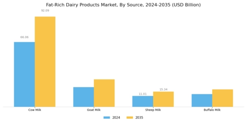 Fat Rich Dairy Products Market Segment Image 1
