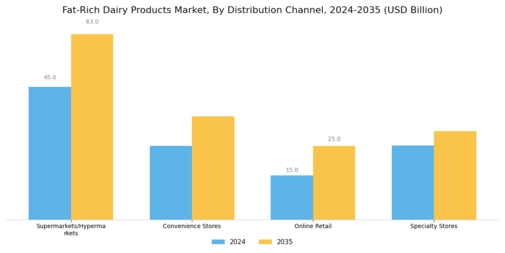 Fat Rich Dairy Products Market Segment Image 2