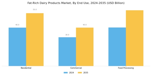 Fat Rich Dairy Products Market Segment Image 3