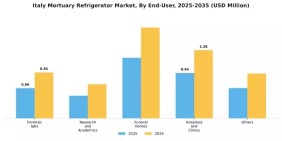Italy Mortuary Refrigerator Market Segment Image 1