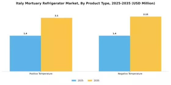Italy Mortuary Refrigerator Market Segment Image 2