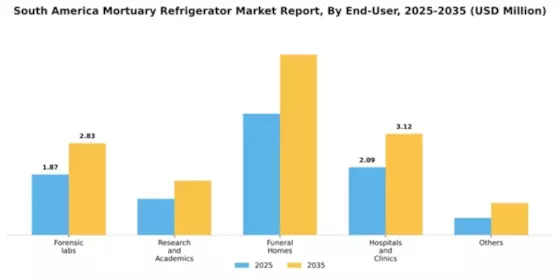 South America Mortuary Refrigerator Market Segment Image 1