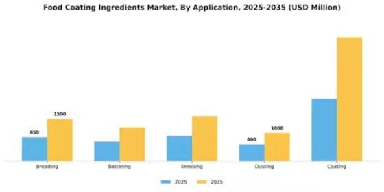 Food Coating Ingredients Market Segment Image 0