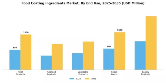 Food Coating Ingredients Market Segment Image 1