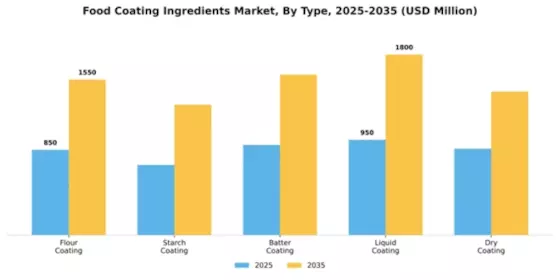 Food Coating Ingredients Market Segment Image 2