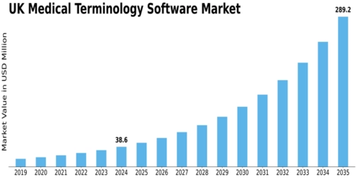 UK Medical Terminology Software Market Size