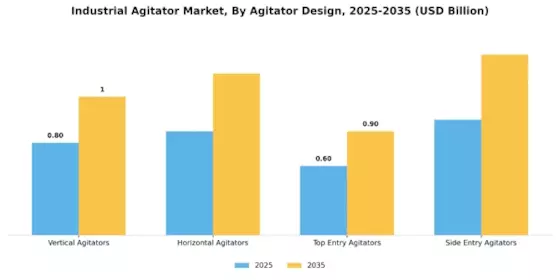 Industrial Agitator Market Segment Image 0