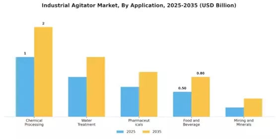 Industrial Agitator Market Segment Image 1