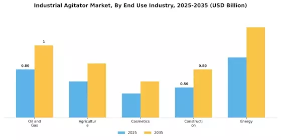 Industrial Agitator Market Segment Image 2