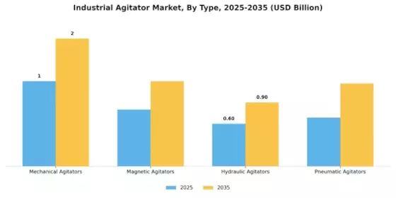 Industrial Agitator Market Segment Image 3