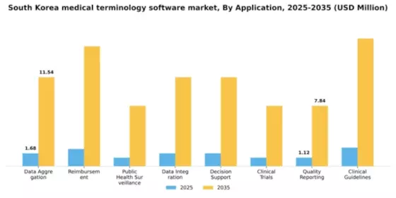 South Korea Medical Terminology Software Market Segment Image 0