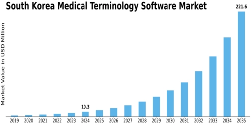 South Korea Medical Terminology Software Market Size