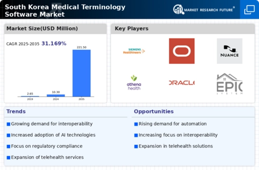 South Korea Medical Terminology Software Market Infographic