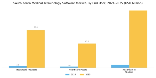 South Korea Medical Terminology Software Market Segment Image 0