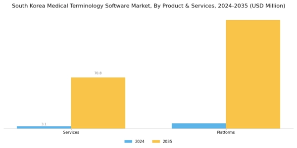 South Korea Medical Terminology Software Market Segment Image 1