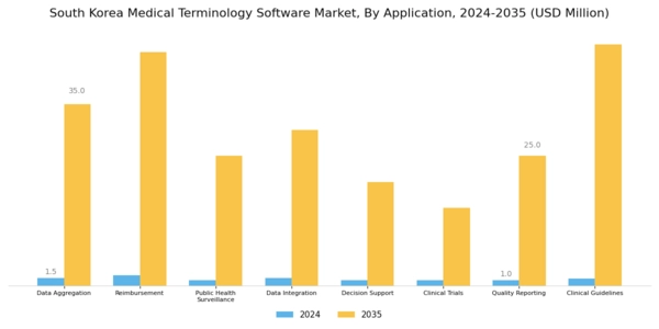 South Korea Medical Terminology Software Market Segment Image 2