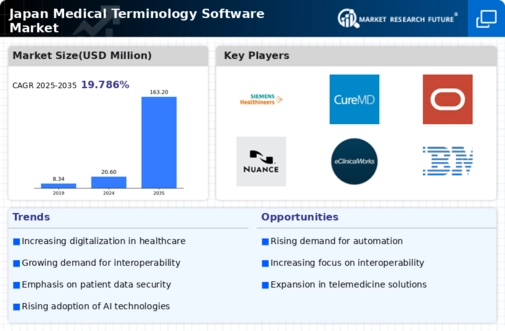 Japan Medical Terminology Software Market Infographic