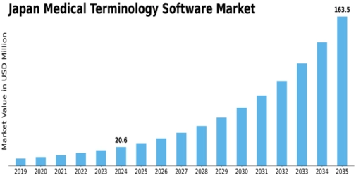 Japan Medical Terminology Software Market Size
