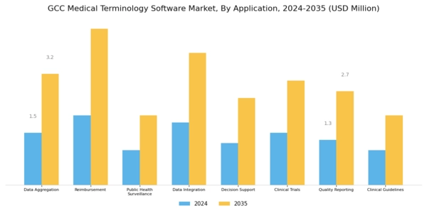 GCC Medical Terminology Software Market Segment Image 2