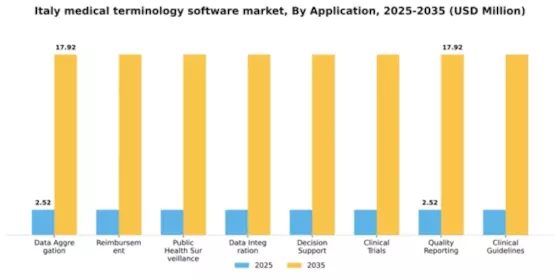 Italy Medical Terminology Software Market Segment Image 0