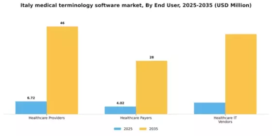 Italy Medical Terminology Software Market Segment Image 1