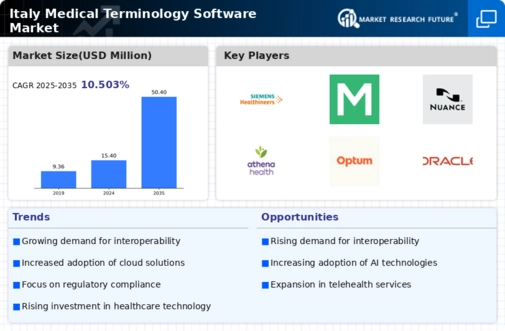 Italy Medical Terminology Software Market Infographic