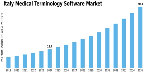 Italy Medical Terminology Software Market Size