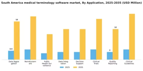 South America Medical Terminology Software Market Segment Image 0