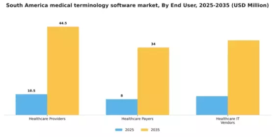 South America Medical Terminology Software Market Segment Image 1