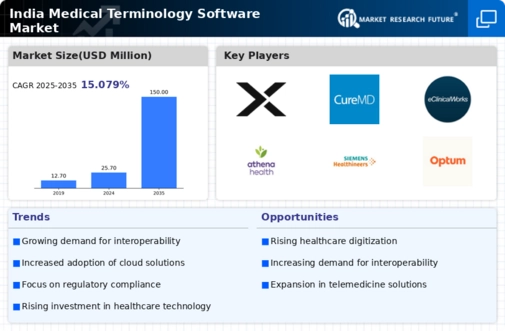 India Medical Terminology Software Market Infographic